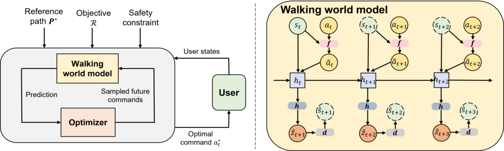 Predictive path-following with a learned walking world model.