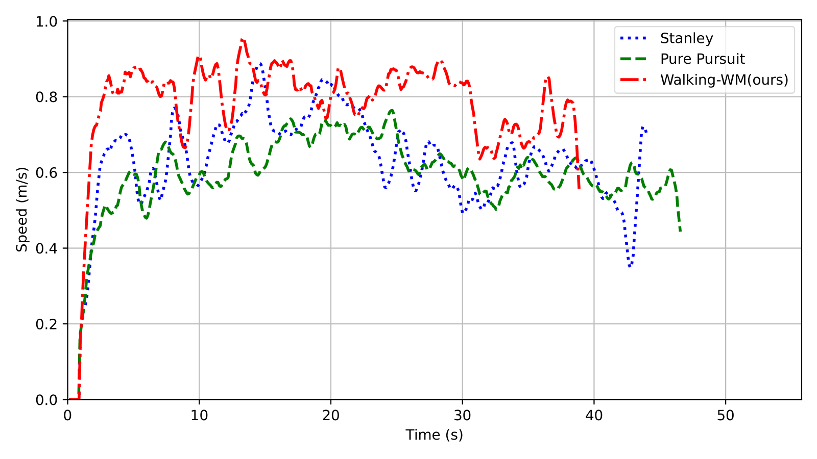 Walking speed profile with cane and navigation app