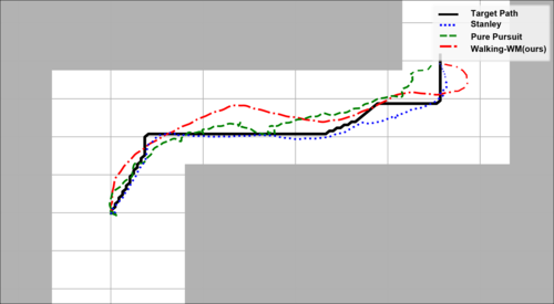 Indoor walking trajectory with System-WM