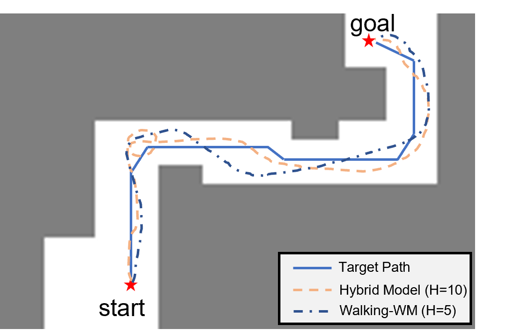 Walking trajectories under different methods in new static map