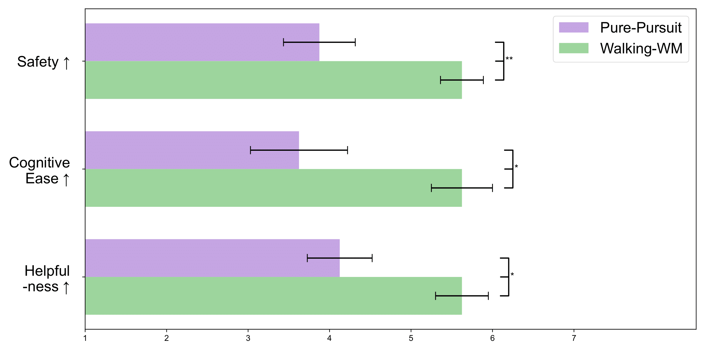 Likert-scale ratings of safety, cognitive ease, and helpfulness for Pure Pursuit and Walking-WM