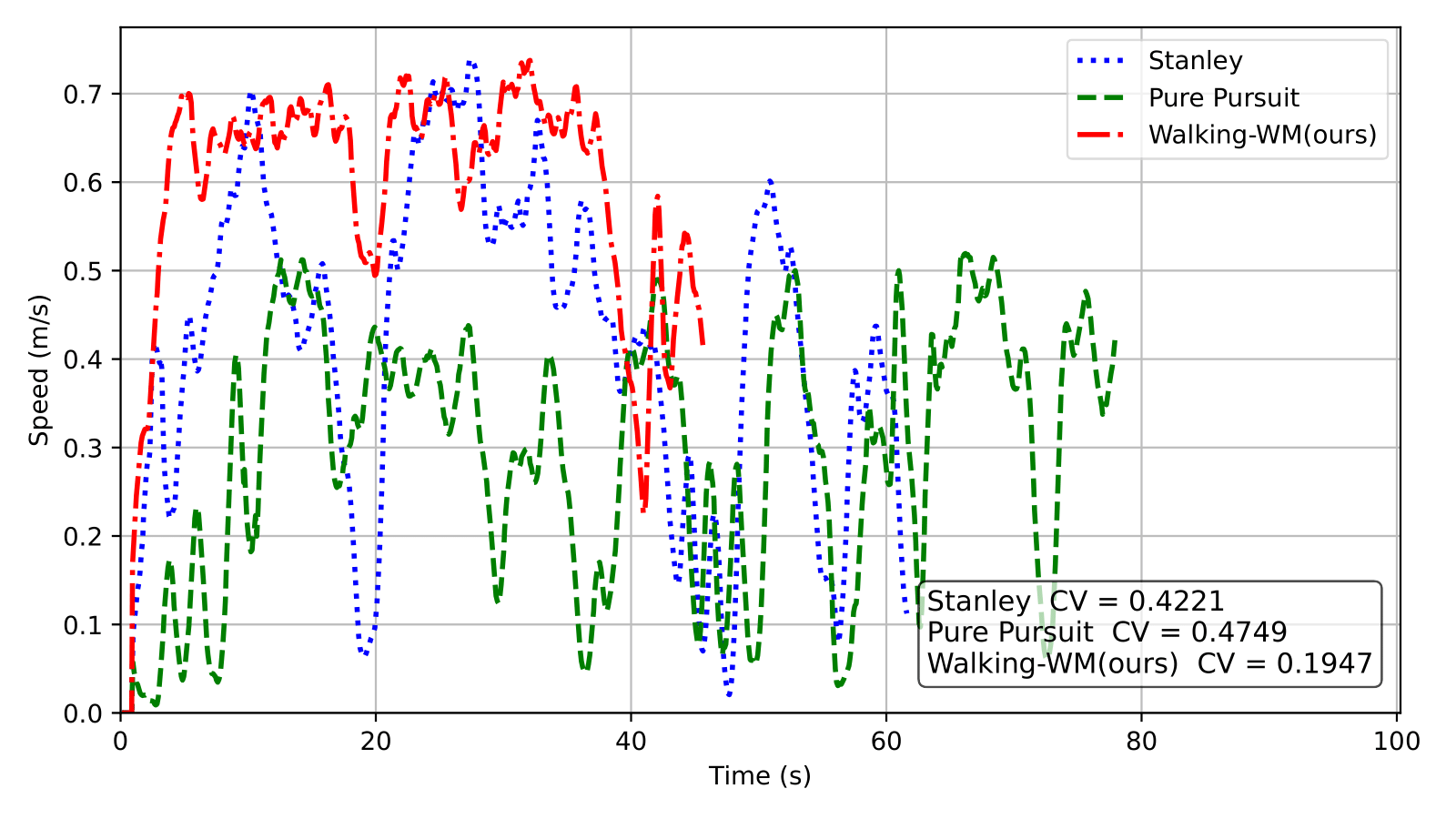 Walking speed profile with System-WM