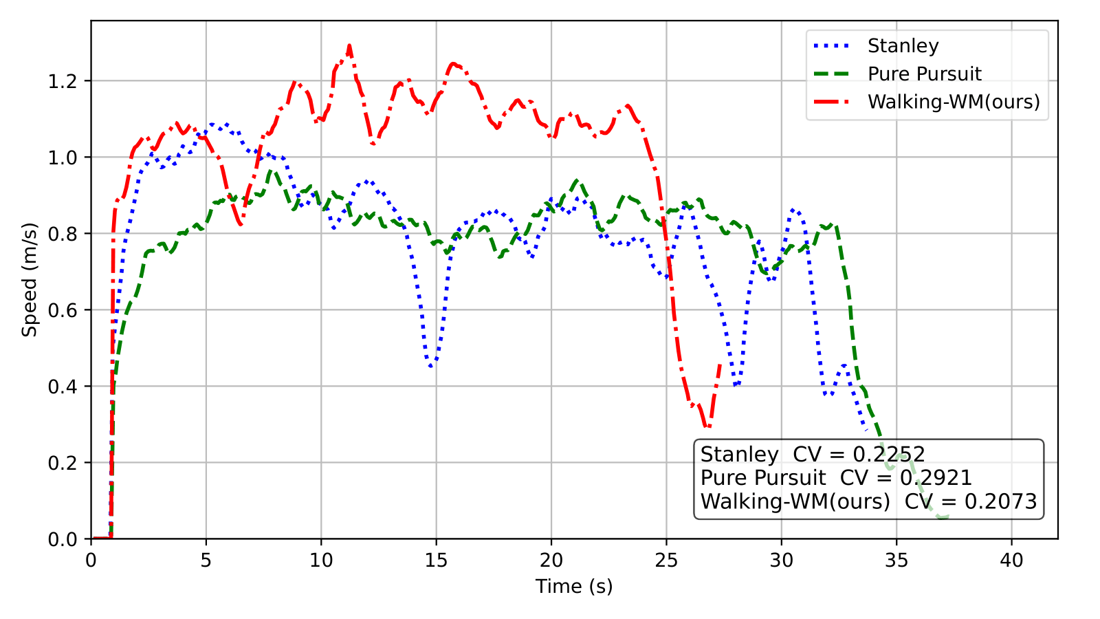 Walking speed profile with System-PP
